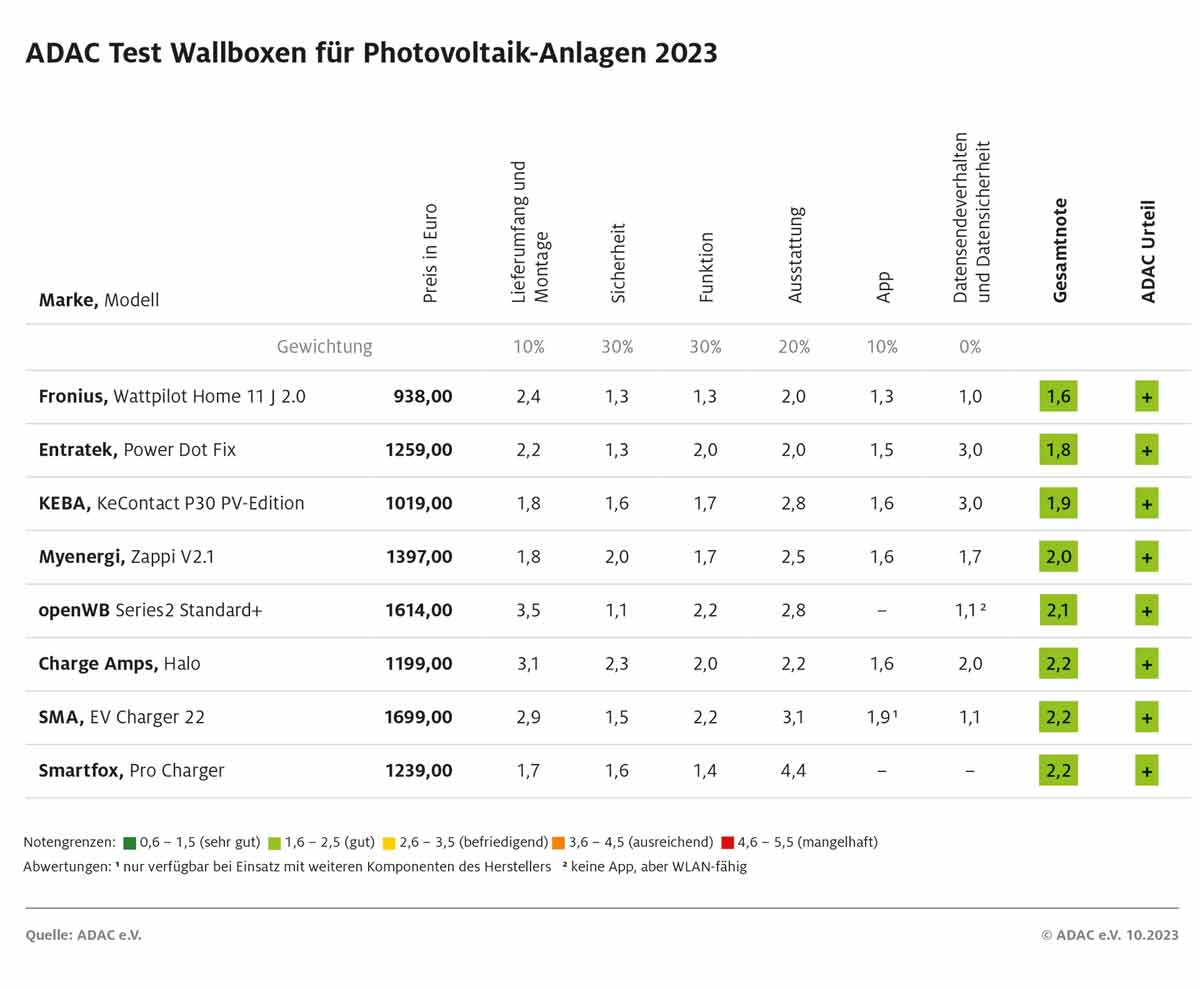 wallboxen-fuer-photovoltaikanlagen-im-adac-test